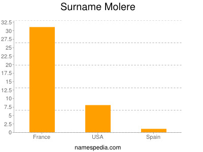 Surname Molere