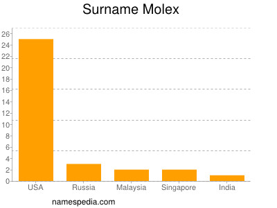 Surname Molex