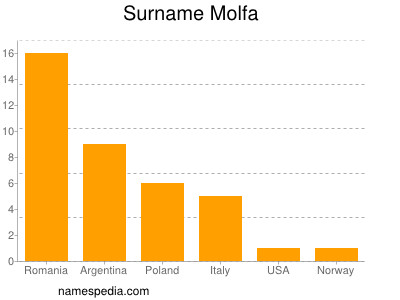 Surname Molfa
