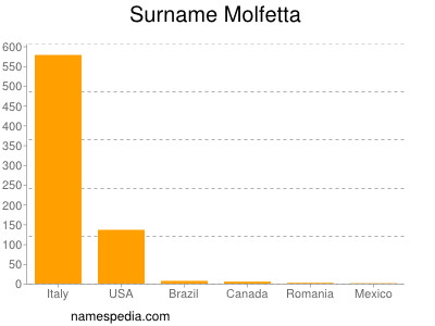 Surname Molfetta