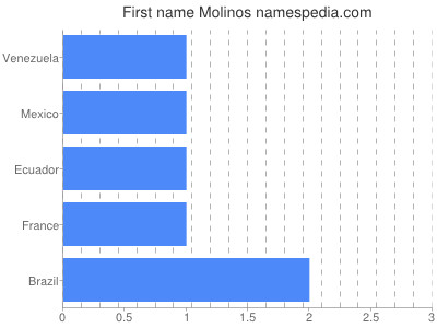 Given name Molinos
