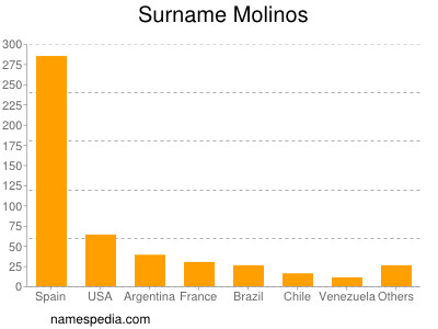 Surname Molinos