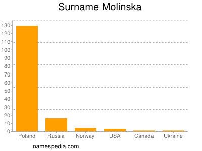 Surname Molinska