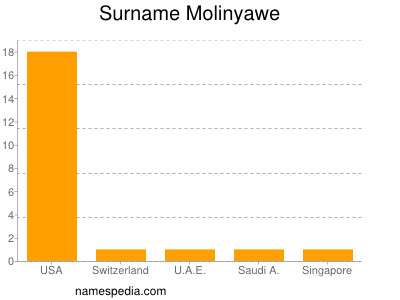 Surname Molinyawe