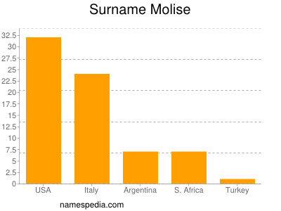 Surname Molise