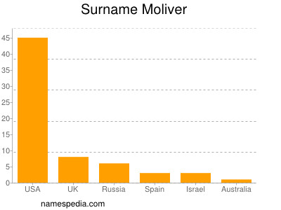 Surname Moliver