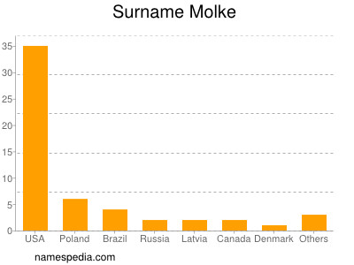 Surname Molke