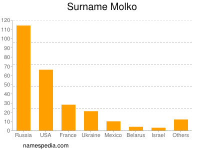 Surname Molko