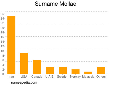 Surname Mollaei