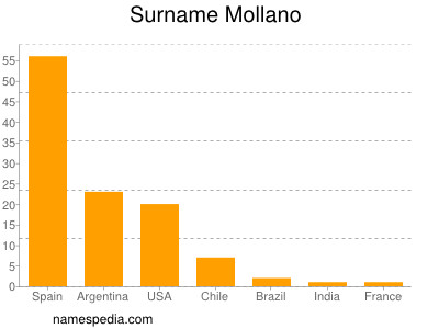 Surname Mollano