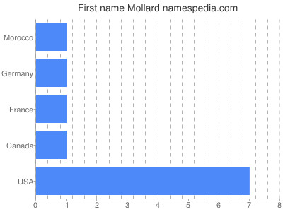 Given name Mollard