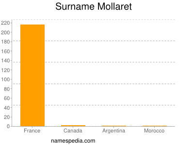 Familiennamen Mollaret
