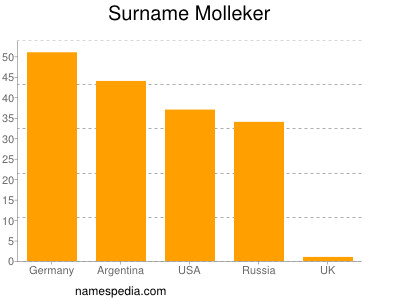 Surname Molleker