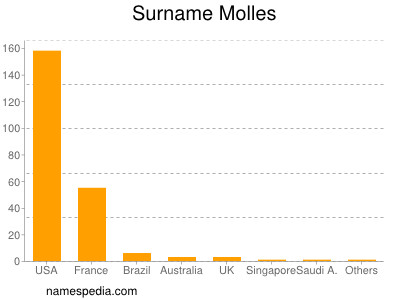 Surname Molles