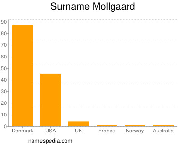 Surname Mollgaard