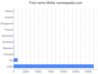 Given name Mollie