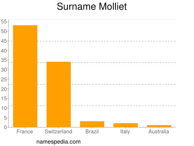 Surname Molliet