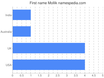Given name Mollik