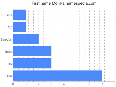 Given name Mollika