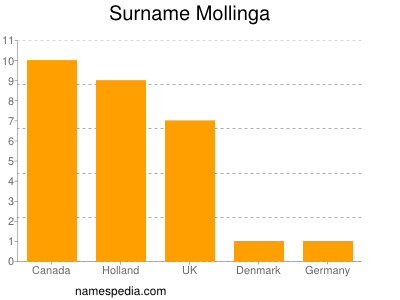 Familiennamen Mollinga