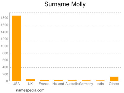 Surname Molly