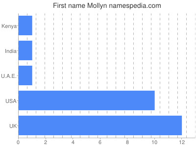 Given name Mollyn