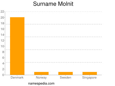 Surname Molnit