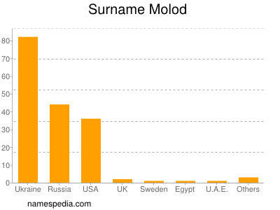 Surname Molod