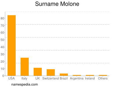 Surname Molone