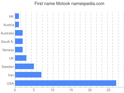 prenom Molook