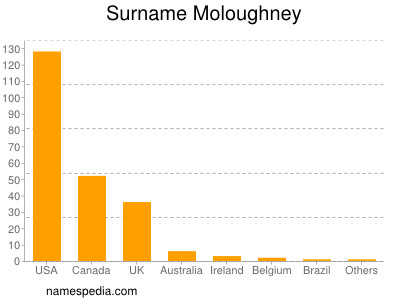 Surname Moloughney