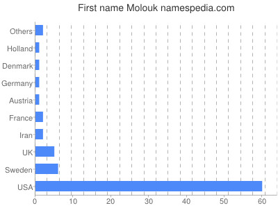 Given name Molouk