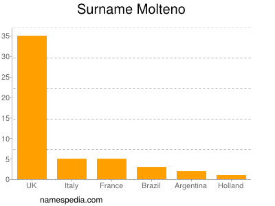 Surname Molteno