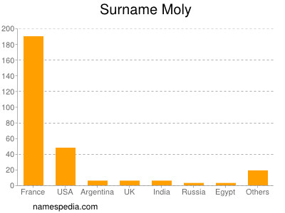 Surname Moly