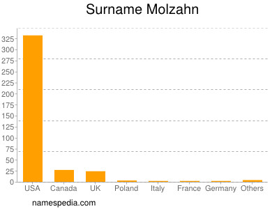 Surname Molzahn