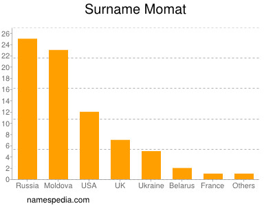 Familiennamen Momat