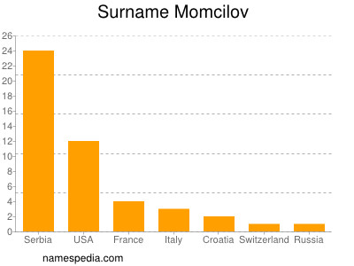 Surname Momcilov