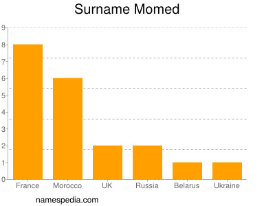 Surname Momed