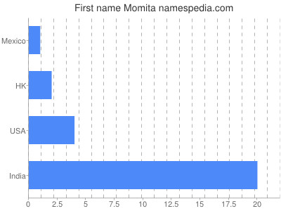 Given name Momita