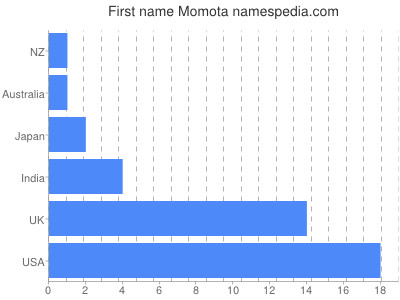 Given name Momota