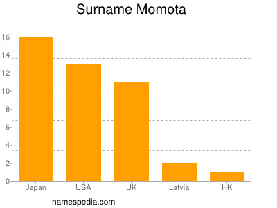 Surname Momota