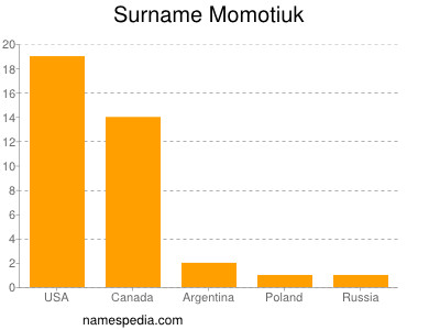 Surname Momotiuk