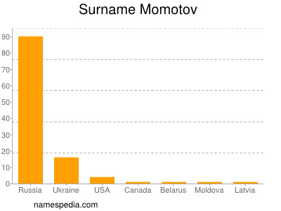 Surname Momotov