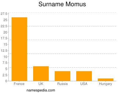 Familiennamen Momus