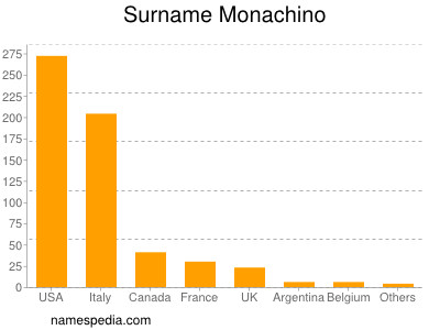 Surname Monachino