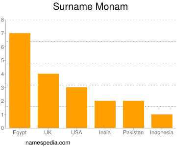 Surname Monam