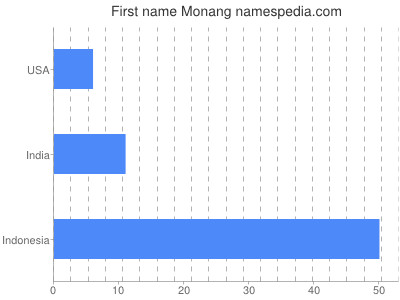 Given name Monang