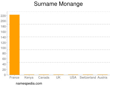 Surname Monange