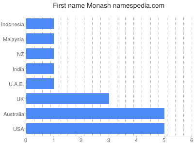 Given name Monash