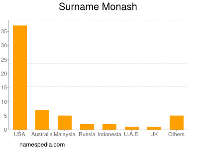Surname Monash